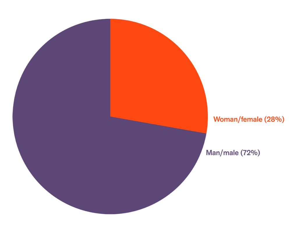 Pie chart showing City staff demographics (gender) for 2023