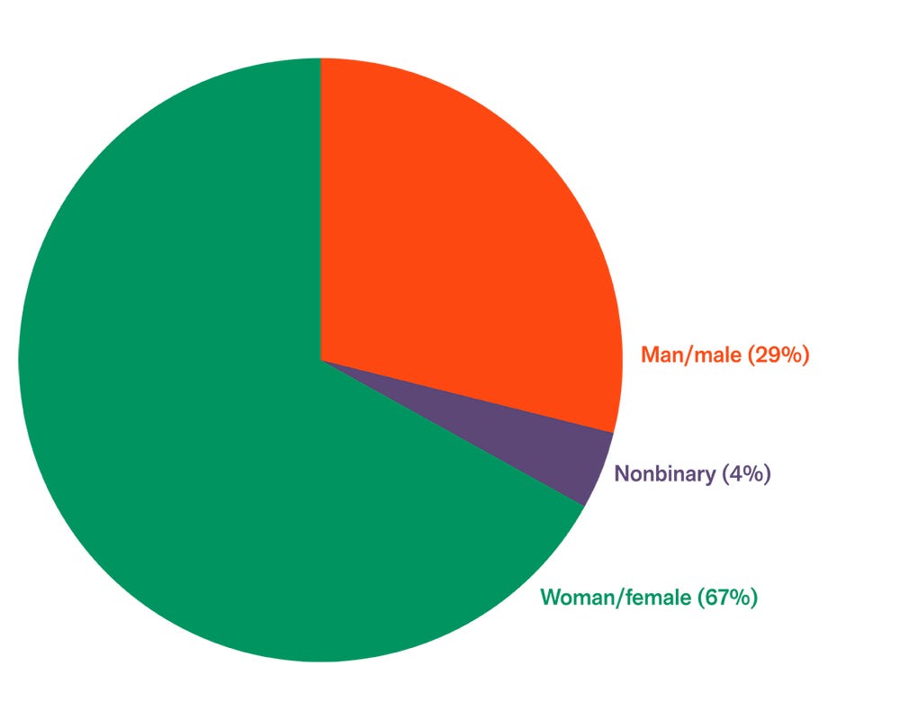 Pie chart showing COFAM staff demographics (gender) for 2023