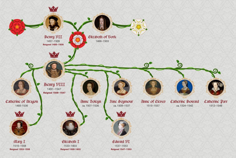 Tudors family tree