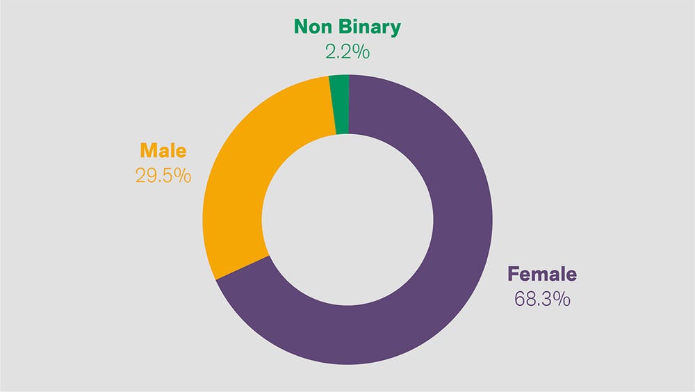 COFAM demographics related to gender; greatest to smallest: female, male, non binary