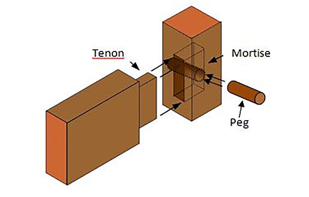 diagram of a tenon, mortise, and peg