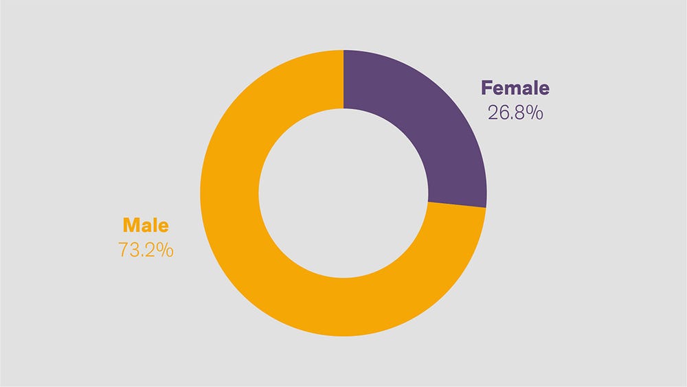 A Look into FAMSF 2022 Staff Demographics