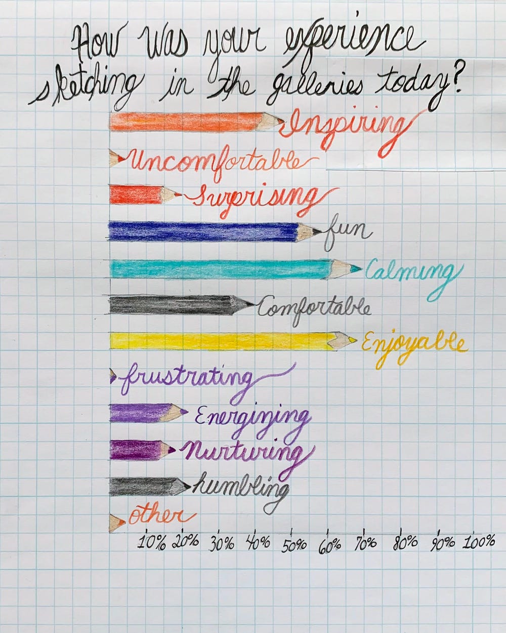 A graph of sketching experiences, with the bars as colored pencils.